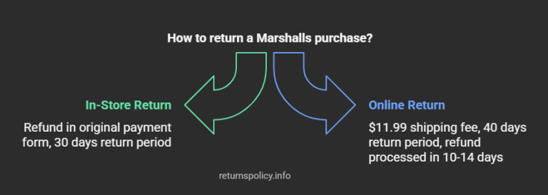 Marshalls Return Policy 2026 | Shipping Fees, Time Limits & Exceptions